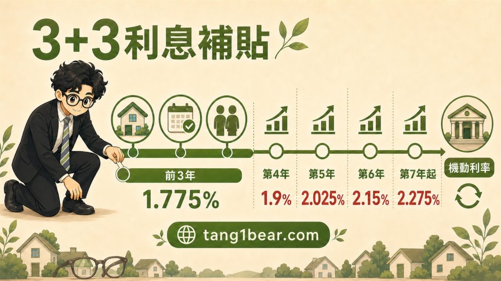 小唐圖解青安3.0前3年利率優惠及後續逐年調整時間軸
