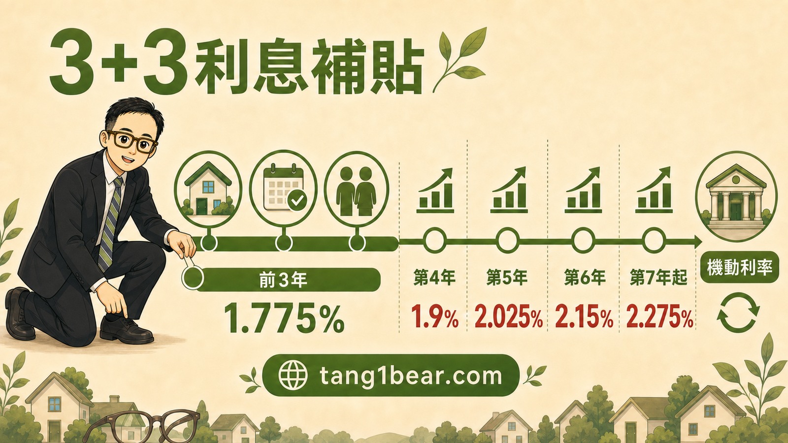 小唐圖解青安3.0前3年利率優惠及後續逐年調整時間軸